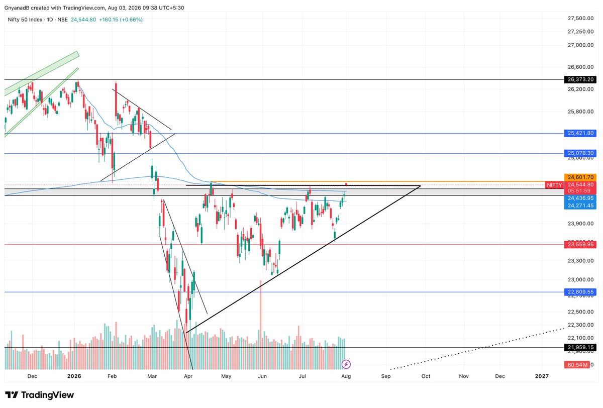 Asset_Architect's tweet photo. Nifty Daily Chart 24544

Positives
- Trading above both the AVWAP resistance for the first time
- Trend change above 24600 Daily Closing
- Breakout from Ascending triangle successfully can send this to 25000 and 25400 https://t.co/X78MPEp3aE