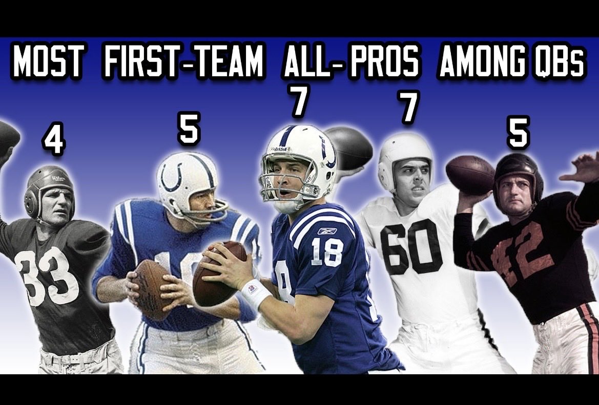 BillClog501's tweet photo. Peyton Manning stats that sound fake but aren’t:

In 4 of 5 MVP seasons, Peyton Manning had the fewest amount of offensive possessions of any NFL QB. 
(2003, 2004, 2008, 2009)

The 1 year (2013) he had a league avg. # of drives (184.5 drives), he set the Single Season TD record. https://t.co/eOkzMY8IYF