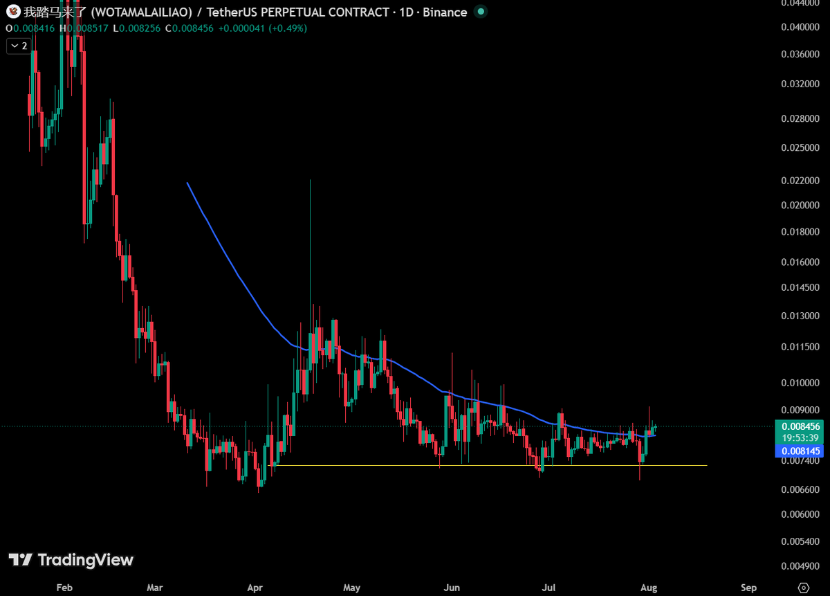 neci0x's tweet photo. $WOTAMALAILIAO looks good https://t.co/OKQcmzOHlr