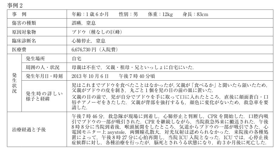 kodoare's tweet photo. 「ブドウの誤嚥による窒息」

1歳6ヶ月のお子さん、
「ブドウを食べたことが無かったが、父親が「食べるか」と聞いたら頷いたため、ブドウの皮を剝き丸ごと1個を皿に置いた。父親の目の前で、自分でブドウを手に取って口に入れたところ、直後に顔面蒼白・口唇チアノーゼをきたした。父親が背部を強打するも顔色に変化がないため救急車を要請した」（その後亡くなった）

目の前で見ていても…窒息してすぐに対処しても、はまり込んで取れないこともあります…。

ブドウやミニトマトは「4歳までは4つに切って」食べるようにしてください。

【参照】日本小児科学会『Injury Alert（傷害速報）』https://t.co/dT998TBdRh