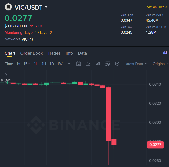 verathai11's tweet photo. 🚨 $VIC đi bụi luôn rồi - BINANCE sẽ delist 6 token trong đó có mặt Viction

Binance vừa thông báo sẽ hủy niêm yết và ngừng tất cả các cặp Spot với 6 dự án sau:
$ACX - Across Protocol
$HFT - Hashflow
$PIVX - PIVX
$PYR - Vulcan Forged PYR
$VANRY - Vanar
$VIC - Viction

⏰ Thời gian ngừng giao dịch là 10 giờ sáng ngày 17/08 (giờ VN)

Anh em có hold em hàng quốc dân này không?