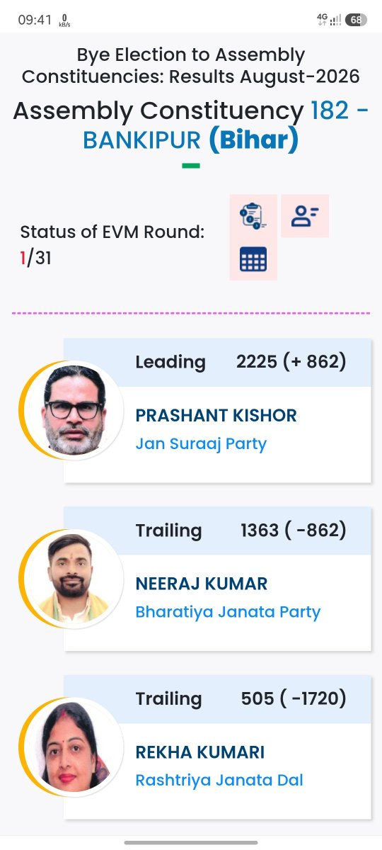 VikramAdityaez's tweet photo. Bankipur Bye Election Trends

Prashant Kishor is Leading First Round of Counting by 862 Votes https://t.co/9OCsY1nPT5