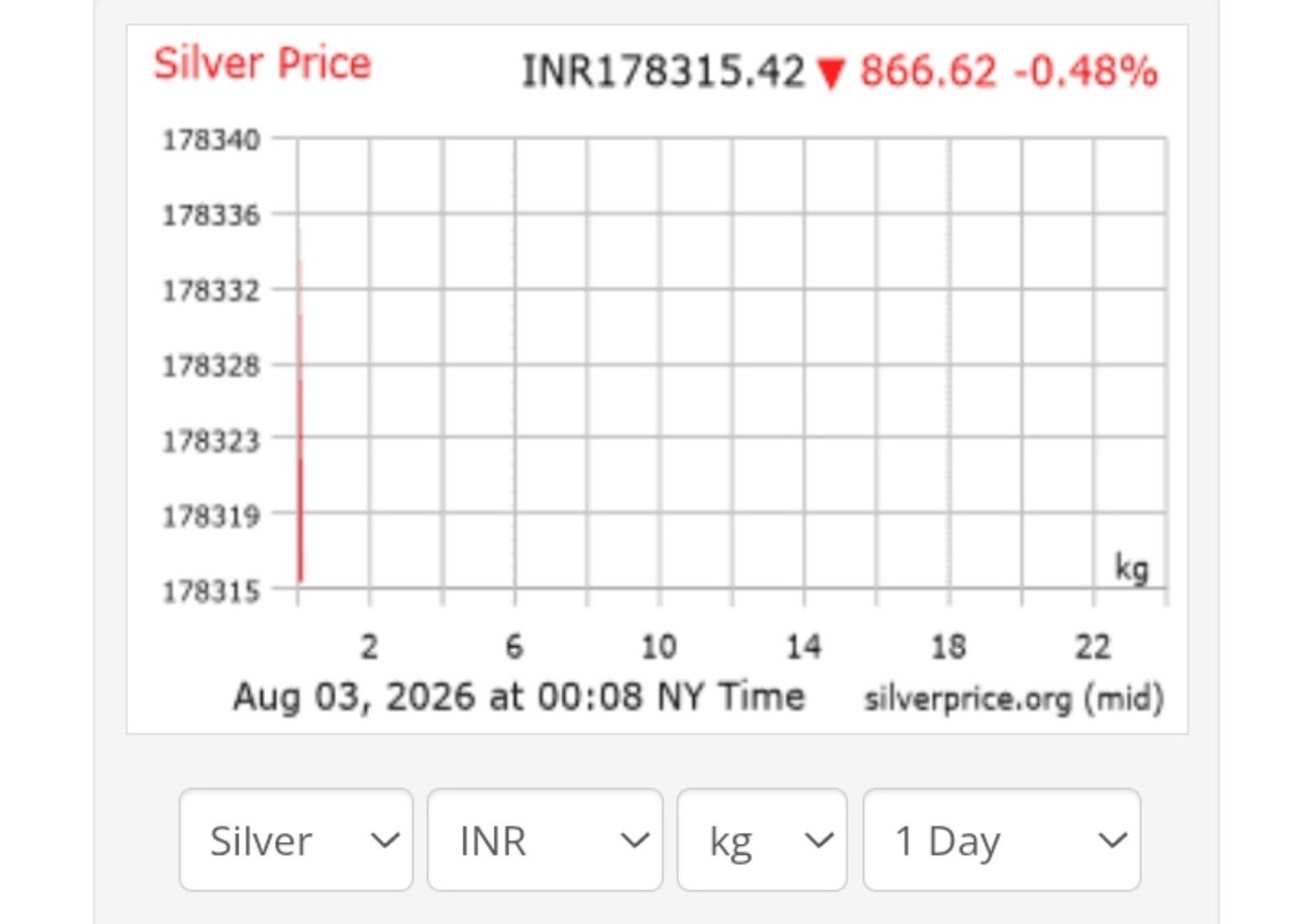 _VamsyKrishna's tweet photo. No buying opportunities today=most assets are trading near their highs. Keep Silver on your watchlist and plan for the long term. Patience pays in investing. https://t.co/syHfctA2rv