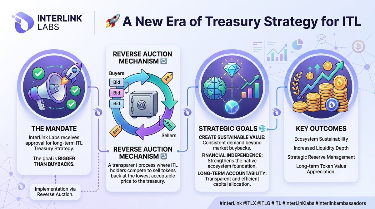 GKavithasr0919's tweet photo. 🚀 A New Era of Treasury Strategy for ITL

InterLink Labs has received approval to implement a long-term ITL Treasury Strategy through a Reverse Auction mechanism. 🔄

The goal is bigger than buybacks—it’s about 

#InterLink #ITLX #ITLG #ITL #InterLinKlabs #interlinkambassdors https://t.co/qNSFNJcqH1