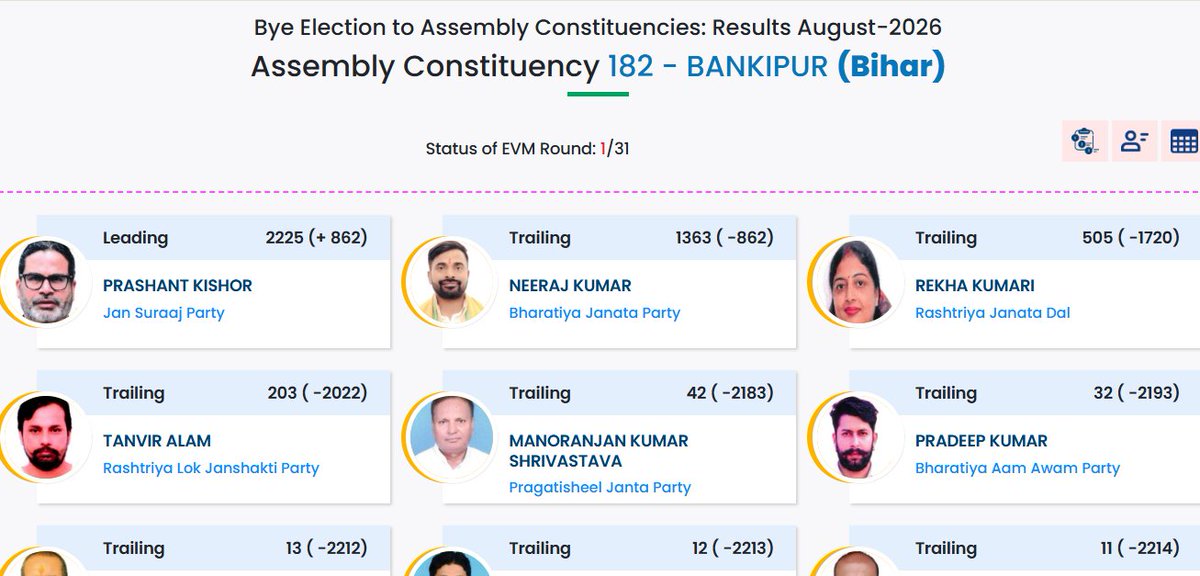 im_vivek76's tweet photo. @partha2019LS Yeah, it's true. You can verify it yourself on the official ECI website: 

https://t.co/mQoWgAoBk1 https://t.co/NdwUnDdNlV