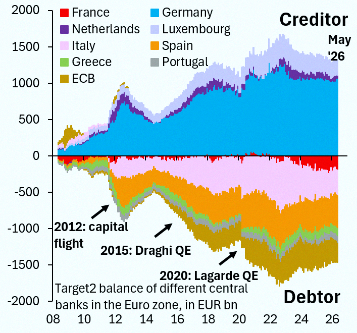 libf09's tweet photo. If the Euro ends, Germany would have to swallow its TARGET2 claims. The heavily indebted countries would see major devaluations and debt haircuts. Honestly, that could make Europe stronger, not weaker. Everyone would actually be able to respond to crises like Ukraine, which isn' https://t.co/5mfymPfzj9