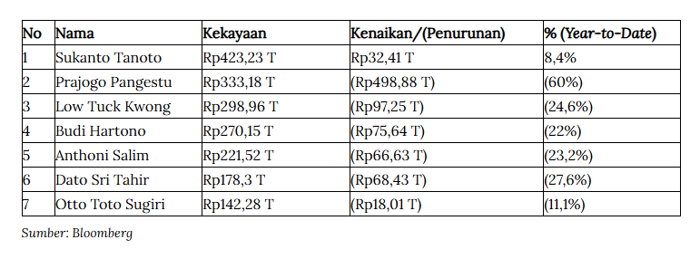desmondwira's tweet photo. Ada 7 nama konglomerat dari Indonesia yang masuk daftar 500 orang terkaya di dunia versi Bloomberg Billionaires Index (per 31 Juli 2026)

1. Sukanto Tanoto (Royal Golden Eagle)
2. Prajogo Pangestu (Grup Barito)
3. Low Tuck Kwong (BYAN)
4. Budi Hartono (Grup Djarum)
5. Anthoni Salim (Grup Indofood)
6. Dato Sri Tahir (Grup Mayapada dll)
7. Otto Toto Sugiri (DCII)