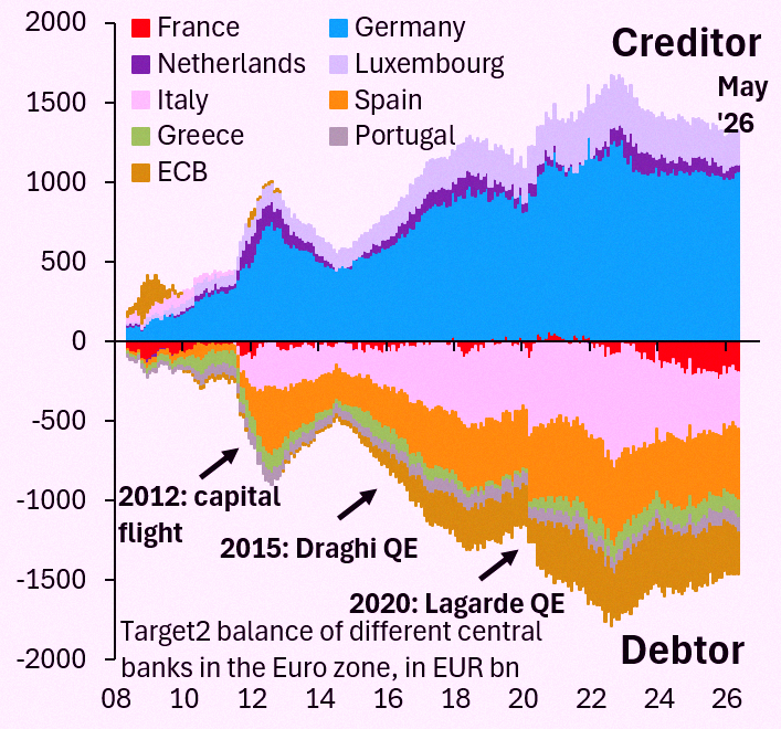 gcpseoexpert's tweet photo. If the Euro collapses, Germany’s TARGET2 claims get wiped out. The heavily indebted nations would face huge devaluations and debt haircuts. But honestly, that could make Europe tougher, not weaker. Then everyone could actually chip in on shocks like Ukraine, instead of just wat https://t.co/aSX2e2T6t9