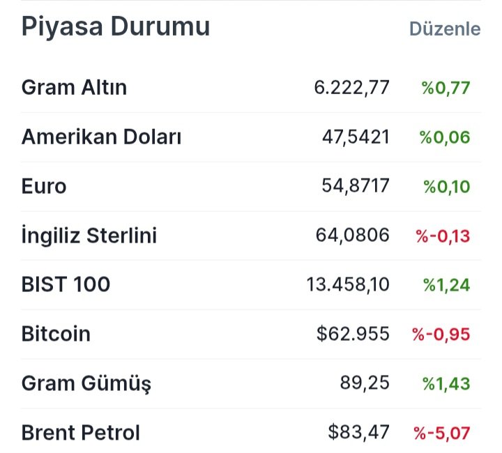viraneborsa's tweet photo. Anlık piyasa durumu:

#altın #dolar #BrentPetrol 
#Ekonomi #Ticaret https://t.co/cMFBBAUJSL