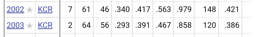 BigCardsTard's tweet photo. @grisingTRS @VinnysCorner1 Amazing how the guy who hit 340 also crushed OBP, SLG, OPS, and OPS+ https://t.co/wjijSmtGBn