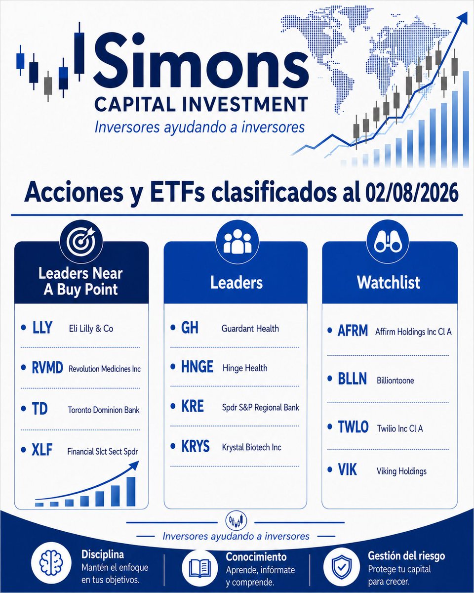 simonscapital's tweet photo. 📊 𝗔𝗰𝗰𝗶𝗼𝗻𝗲𝘀 𝘆 𝗘𝗧𝗙𝘀 𝗰𝗹𝗮𝘀𝗶𝗳𝗶𝗰𝗮𝗱𝗼𝘀 𝗮𝗹 𝟬𝟮/𝟬𝟴/𝟮𝟬𝟮𝟲

🎯 Cerca de compra: LLY, RVMD, TD, XLF
📈 Líderes: GH, HNGE, KRE, KRYS, XBI
👀 Watchlist: AFRM, BLLN, TWLO, VIK

𝗗𝗶𝘀𝗰𝗶𝗽𝗹𝗶𝗻𝗮 𝘆 𝗴𝗲𝘀𝘁𝗶ó𝗻 𝗱𝗲𝗹 𝗿𝗶𝗲𝘀𝗴𝗼.

#Acciones #ETFs #Trading https://t.co/Edp9y7Pi6I