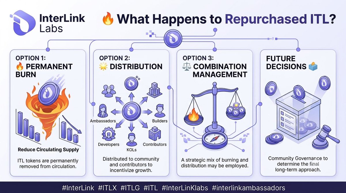 GKavithasr0919's tweet photo. 🔥 What Happens to Repurchased ITL?

ITL acquired through the Reverse Auction may be:

🔥 Permanently burned to reduce circulating supply
🌟 Distributed to Ambassadors, builders, developers, KOLs, and contributors

#InterLink #ITLX #ITLG #ITL #InterLinKlabs #interlinkambassdors https://t.co/rWpUNNlHze