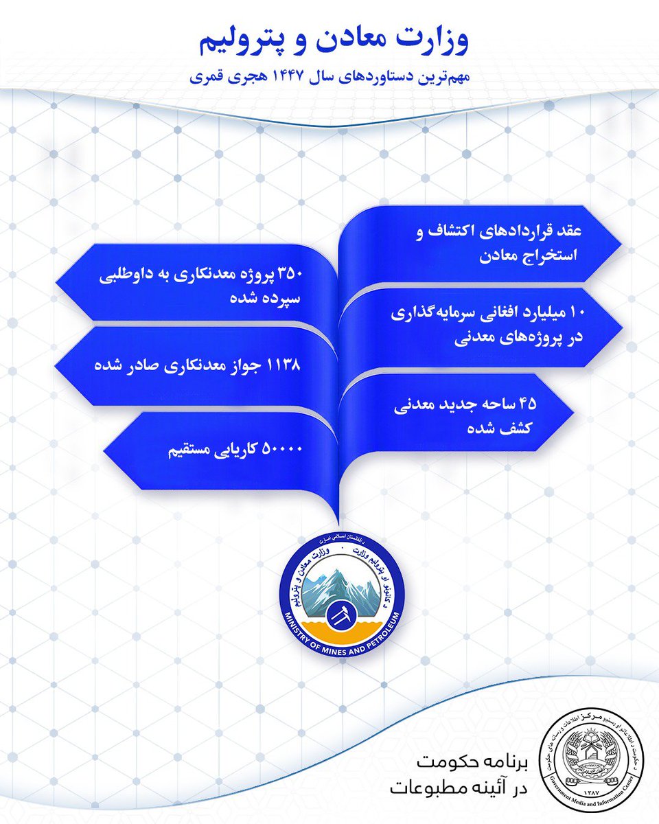 Hedayatullahaaa's tweet photo. د ۱۴۴۷ هـ ق کال د ځانبسیاینې او اقتصادي پرمختګونو معلوماتي ګرافیک:
#لاسته_راوړنې
#اقتصاد_ځان‌بسیاینه

#دستارودها
#اقتصاد_خودکفایی https://t.co/PqwD1FRF1W