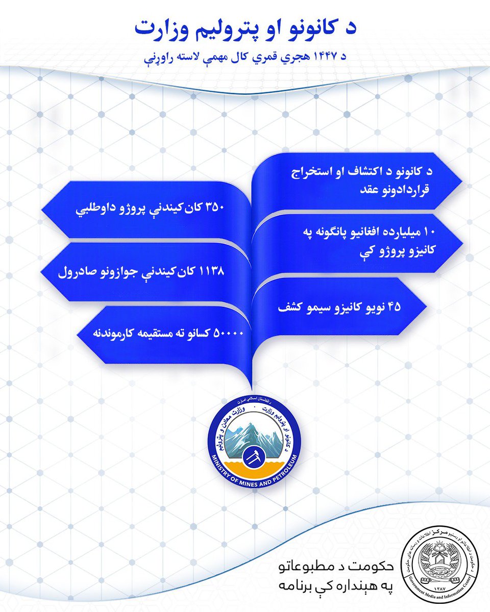 Hedayatullahaaa's tweet photo. د ۱۴۴۷ هـ ق کال د ځانبسیاینې او اقتصادي پرمختګونو معلوماتي ګرافیک:
#لاسته_راوړنې
#اقتصاد_ځان‌بسیاینه

#دستارودها
#اقتصاد_خودکفایی https://t.co/PqwD1FRF1W