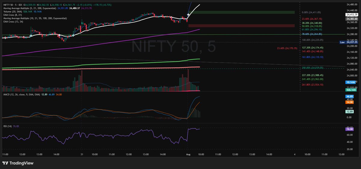 SidOnkar's tweet photo. #Nifty 5min #TradePlan Aug 03
#CPR
D : 24365 - 24371 - 24377 ↕️13
W : 23824 - 23880 - 23936 ↕️113
#PA ⬇️24354⬆️24429
#Retracement ⬇️24519-801⬆️24340-318
#200EMA ⬆️ 24291
bo confirmed, target of Triangle 24600-25K
#Daily Bullish pinbar
crossed and sustained 200DEMA, bullish https://t.co/oQ0rvs9Prg