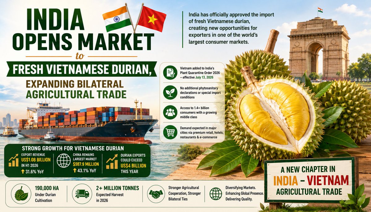 kdc_agro's tweet photo. 🥭 AGRI TRADE UPDATE

🇮🇳🤝🇻🇳 India has officially opened its market to fresh Vietnamese durian, creating new opportunities for agricultural trade and exporters.

🌏 A positive step toward stronger India–Vietnam trade relations.

#AgriTrade #GlobalTrade #MarketUpdate https://t.co/hHkSfmm8uB