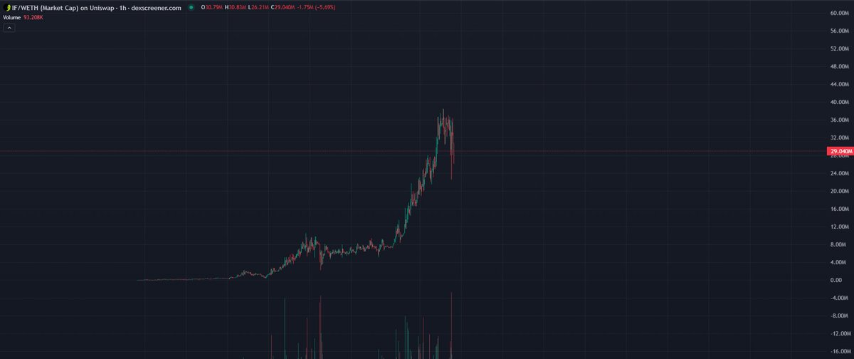 dort_dyor's tweet photo. Why is $IF pumping?

0x232cdfc415d10b673845d83dc02ba2eabe7e30d1

The answer isn't utility

It's psychology

"What if you never sold?" is probably the most relatable question in crypto because every trader has experienced selling too early and watching a token keep running

$IF turned that feeling into a narrative, and that's why it resonates with so many people

Another reason is that this became a CTO after the original dev left, with the community taking over and pushing a simple message: "Every holder is the dev"

On a new ecosystem like Robinhood Chain, narratives like this can spread incredibly fast because people aren't just buying a token, they're buying into an idea

The project already has an official community account @WhatIFonHOOD, and almost every post reinforces the same conviction

Whether it keeps running or not is another story, but today's move is driven far more by narrative than utility

Always DYOR