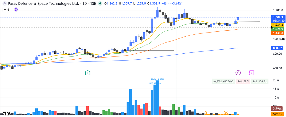 Karthikoora's tweet photo. #PARAS - This is the kind of follow-through I have been waiting for.
The structure continues to remind me of #MTAR in its early stages
A strong close today would be an encouraging sign. Let us see how the market closes https://t.co/H0RWmzGEoC