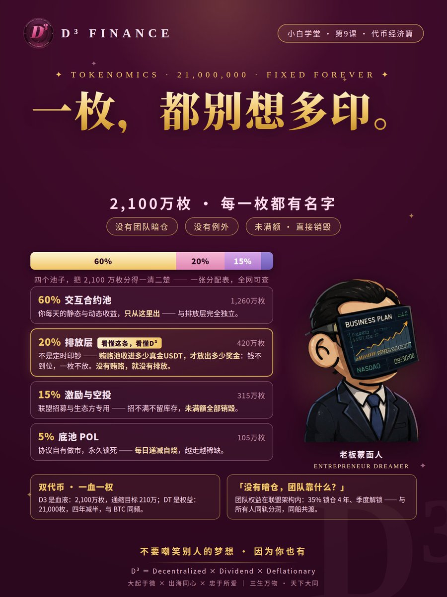 D3_Finance_'s tweet photo. 读一个代币,先读它的分配表。
D3:2,100万枚永不增发——交互池60% / 排放20% / 空投15% / 底池5%。
没有团队暗仓,未满额直接销毁;排放只认贿赂池里的真金USDT——没有贿赂,就没有排放。
目标:通缩至210万枚。 https://t.co/JTrbWS5ZAv
