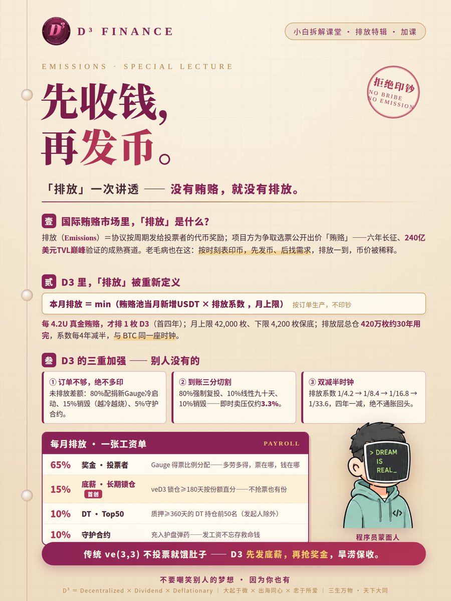 D3_Finance_'s tweet photo. 「排放」怎么才算健康?
传统 ve(3,3):按时刻表印币,先发币后找需求。
D3:先收钱,再发币——每 4.2U 真金贿赂才排 1 枚,月上限封顶,四年减半,与 BTC 同频。
再加一层首创:65% 奖金给投票者,15% 底薪给长期锁仓者——不抢票,也有份。
没有贿赂,就没有排放。 https://t.co/9ZiSjorvEv