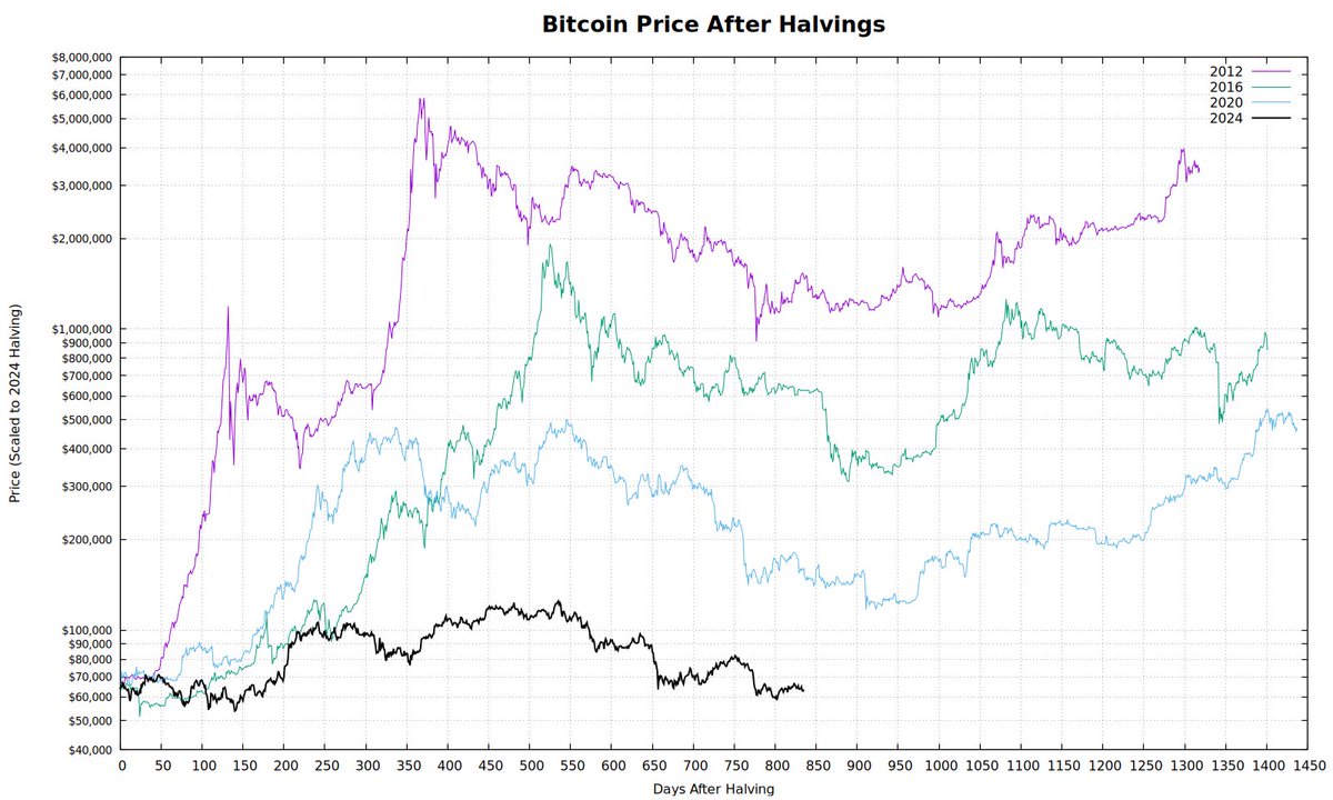 QuintenFrancois's tweet photo. Never seen such a depressing cycle as this one https://t.co/3FAeKfYrZN