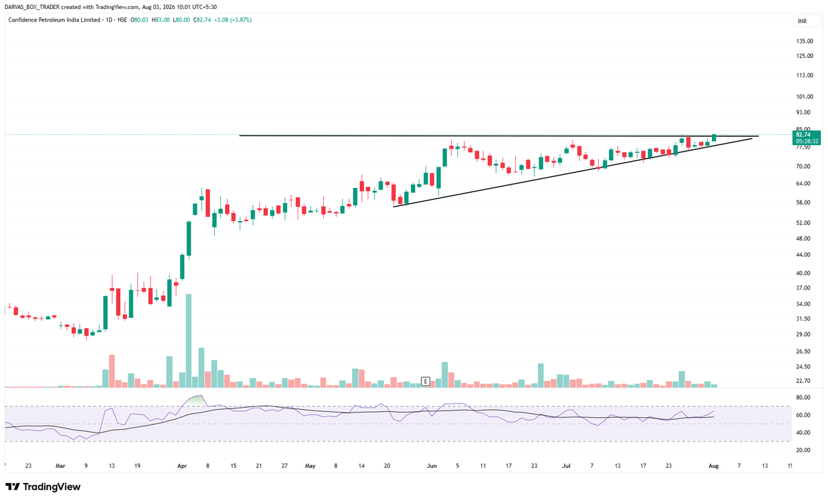 darvasboxtrader's tweet photo. Bought #Confipet today for mid term.
SL :- EOD

Disc:- Sharing for learning purpose, Don't copy the trade, you may loose !!

#DARVAS 🥸 https://t.co/De4c7ogKHR