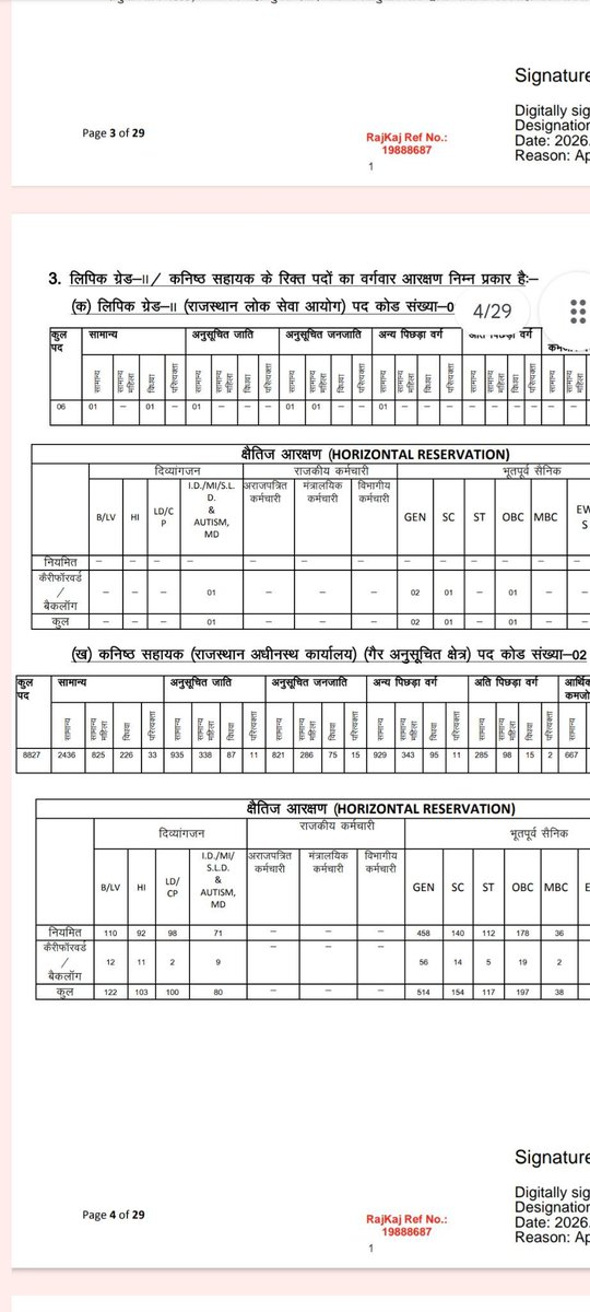 world_prajapat0's tweet photo. नई भर्तियों में कौन सा नियम अपनाया जा रहा है, जो अधिकतर भर्तियों में ओबीसी के लिए आरक्षण के हिसाब से पोस्ट ही नहीं आ रही 🙌🙏

राजस्थान के सबसे बड़े वर्ग ओबीसी के साथ इतना बड़ा अन्याय क्यों हो रहा है 
@rajendra_barmer @narpatjanicci @JATbera1 @HANUMANKISAN
@alokrajRSSB @saten_08 https://t.co/BPc1sVCFY2