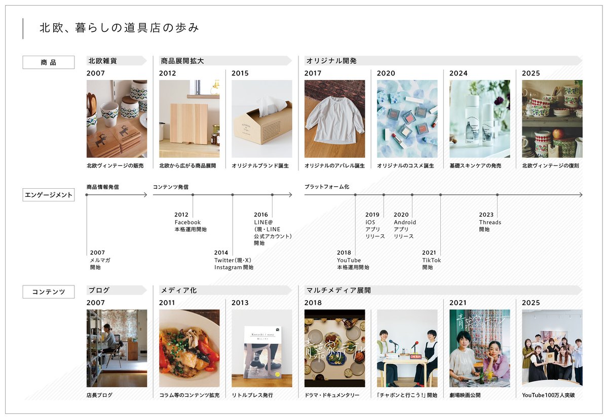 kurashicom's tweet photo. 【プレスリリース】「北欧、暮らしの道具店」オリジナルブランド名称・ロゴを刷新　新名称は「KURASHI&Trips」

あわせてオリジナル商品開発のあゆみ、ロゴデザインとあわせて制作したモノグラム、そしてブランドイメージの一貫性を支えるオリジナルフォントも公開しました。
https://t.co/jzAdjAxSiF