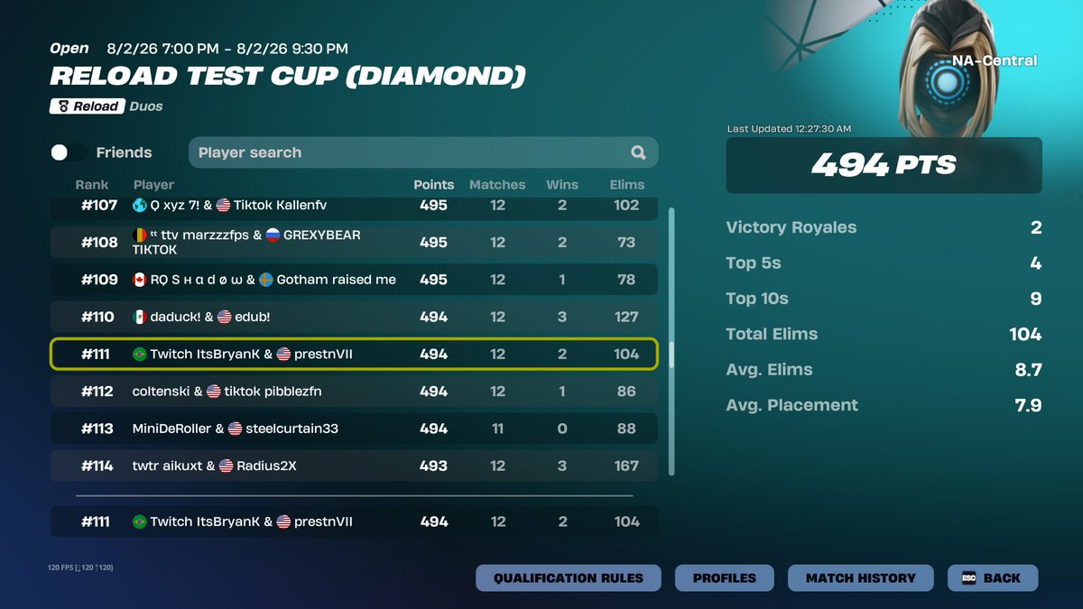 itsbryank's tweet photo. good tournament but much needed improvement on my end. w/@prestnVII 

ggs only, onto glcq on Monday https://t.co/e2BJg7us6t