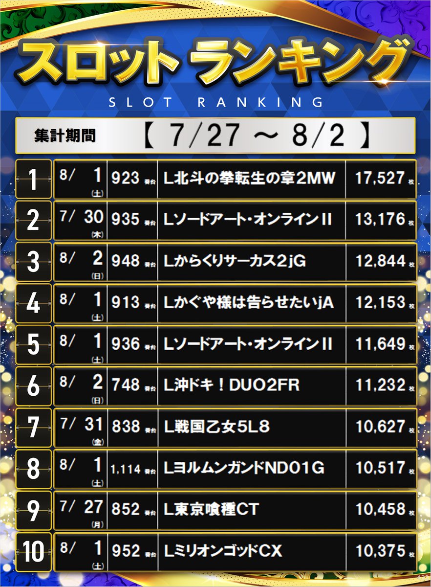 dynam_noujiru's tweet photo. ランキングでーす🧠💦

今回は先週と7月ランキングの2種類‼️
月間ランキングのTOP10はやはりすごいですね👏

今週の新台も導入済み🆕
ご来店お待ちしてます💪

#岐阜ダイナム　#ランキング https://t.co/vMTZG75Sgv