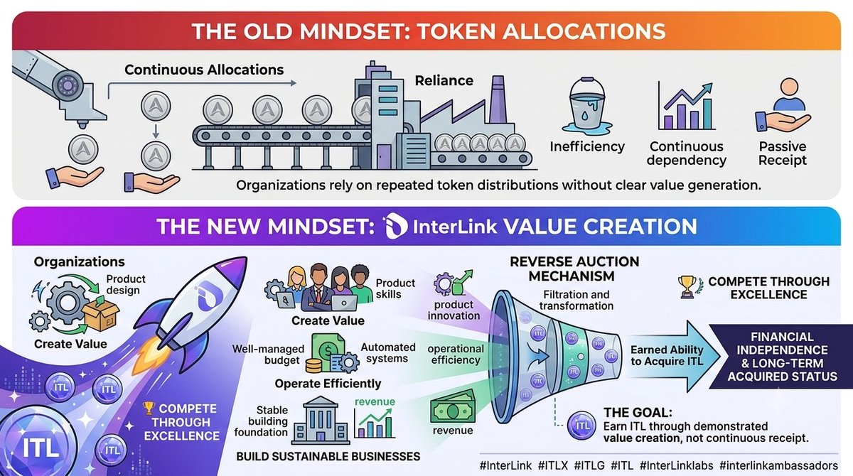 GKavithasr0919's tweet photo. 🌟 From Token Allocations to Value Creation

The Reverse Auction is more than a mechanism—it represents a change in mindset.

Organizations should compete by creating more value, operating efficiently, and building

#InterLink #ITLX #ITLG #ITL #InterLinKlabs #interlinkambassdors https://t.co/I6GFCTAVqC
