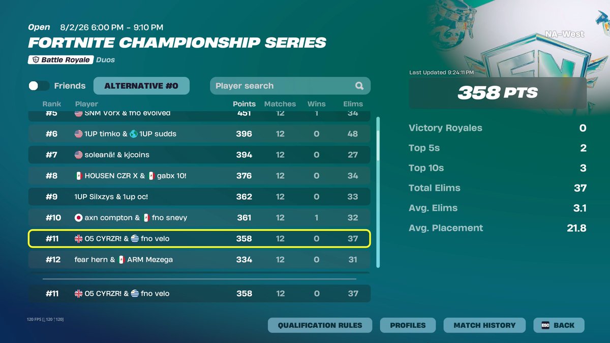 velofnx's tweet photo. 11th FNCS Grand Finals (+$2000)

Triple Conned, Getting 2/3 of my loot taken. https://t.co/CqGKpa7LiP