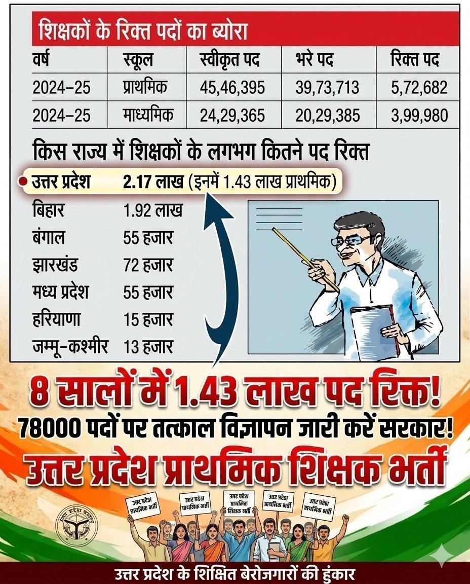 writerpens's tweet photo. 11 हजार का चूरन नहीं चाहिए 💯 

ग्रामीण और नगरीय का संयुक्त विज्ञापन जारी किया जाए ✅ 

#UP_एक_लाख_शिक्षक_भर्ती https://t.co/ECDWFo8xAZ