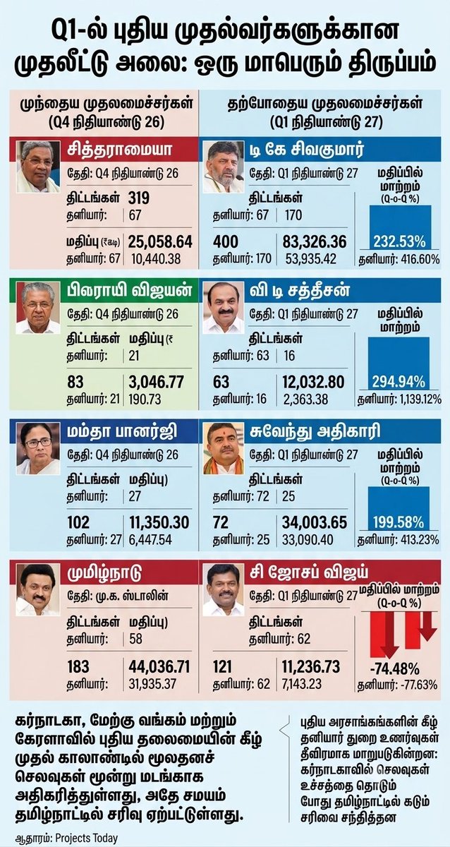senthazalravi's tweet photo. முதலீடுகள் எல்லாம் நக்கிட்டு போயிருச்சு..  இது TOI செய்தி infographics. ஜாலியா ரீல்ஸ் போட்டு ஏற்கனவே பண்ண ரசிக சண்டையை ஆன்லைன் இல் அரசியலில் பண்ணிட்டு இருக்கும் பேமிலிசு, இதன் impact இப்ப தெரியாது. உங்க கூட அரசியல் பேசுற அளவுக்கு தெம்பு இல்லை but புரிஞ்சுக்க முயலவும்.. https://t.co/0bHGwvl3Xa