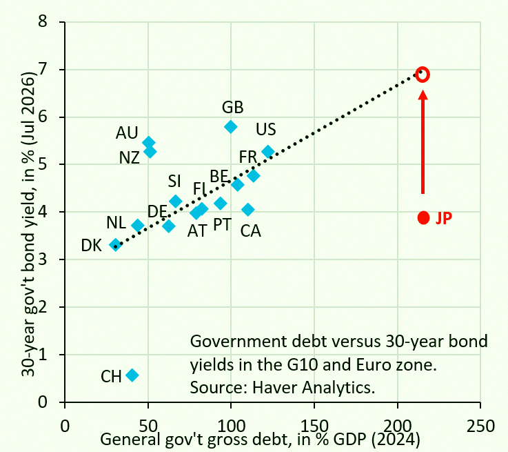bLumark20's tweet photo. The yen isn't dropping because some big bad speculators are targeting Japan. It's slipping because government bond yields are way too low vs where they need to be. That keeps money flowing out steadily, and one-time interventions just won't fix it. That's exactly why those moves https://t.co/dMFKthXcOF