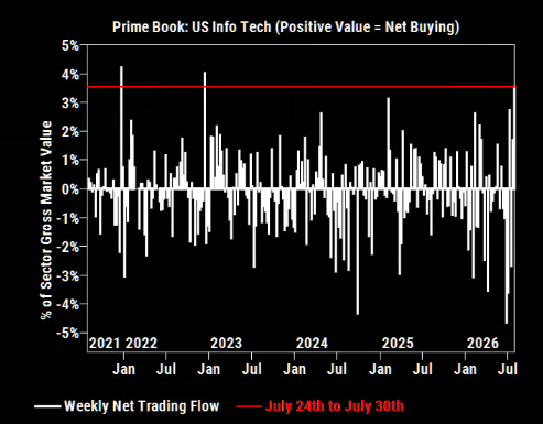 Barchart's tweet photo. Hedge Funds bought Tech Stocks last week at the fastest pace since December 2022 📈 📈 https://t.co/FSLmfehrym