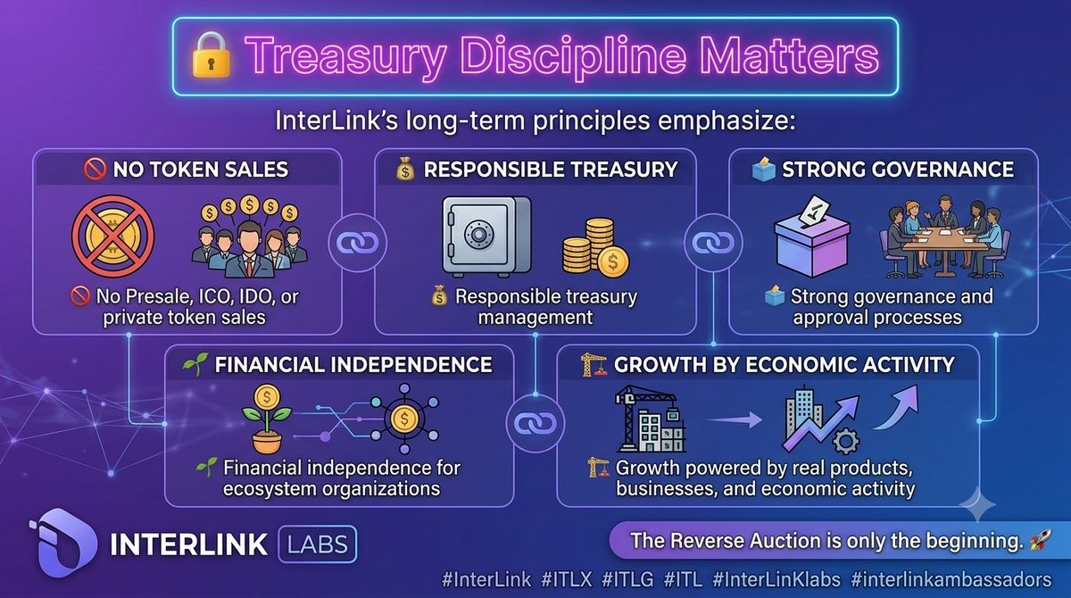 GKavithasr0919's tweet photo. 🔐 Treasury Discipline Matters

InterLink’s long-term principles emphasize:

🚫 No Presale, ICO, IDO, or private token sales
💰 Responsible treasury management
🗳️ Strong governance and approval processes
🌱 Financia
#InterLink #ITLX #ITLG #ITL #InterLinKlabs #interlinkambassdors https://t.co/5TSKOKTUR4