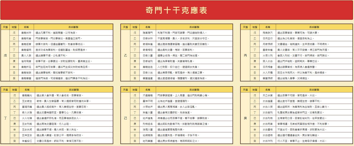 HeinzVortex's tweet photo. 奇門遁甲十干克應表
從值符，日干，時干 到值使

從值符 > 對應的天盤天干 > 地盤天干> 天盤天干 > 地盤天干> 。。。時間序一直到值使。

https://t.co/6j7TjGpfv4 https://t.co/spu1cfRew7