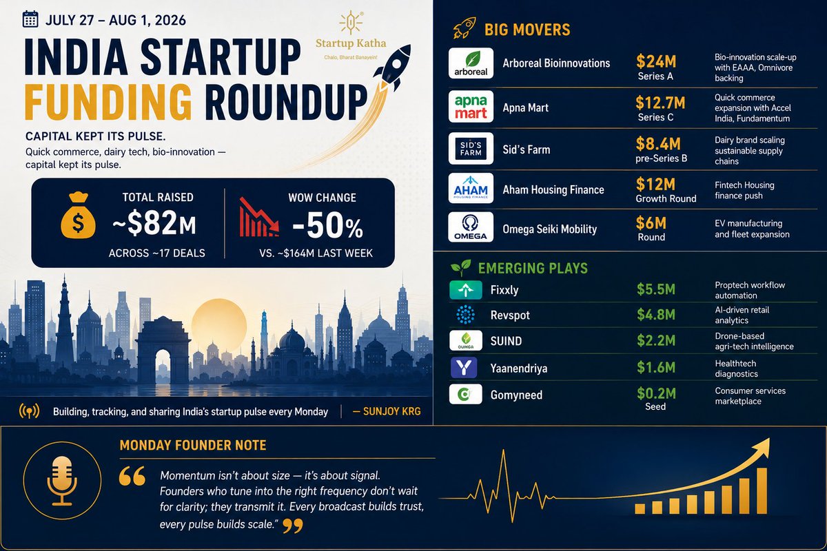 prosunjoyi's tweet photo. Quick commerce. Dairy tech. Bio-innovation.
Capital kept its pulse.
🇮🇳 India Startup Funding Roundup (Week 31)
📅 July 27 – Aug 1, 2026
💰 ~$82M raised across ~17 deals
📉 Down ~50% WoW
#StartupIndia #Funding #VentureCapital #SunjoyKRG 
Here's what moved the ecosystem.
🧵👇 https://t.co/7CsJzZdlr6