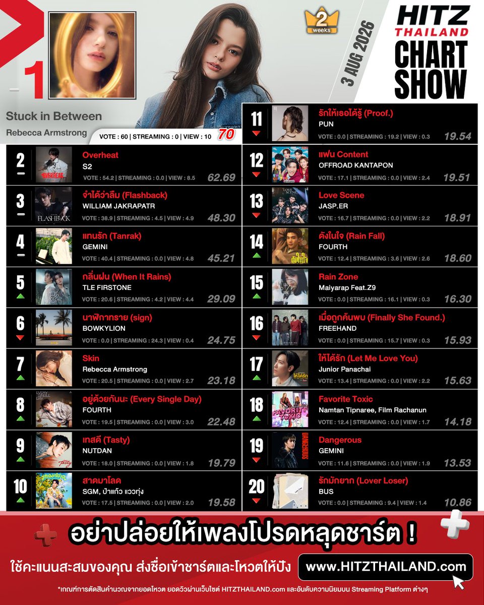 HITZThailand's tweet photo. 🏆 HITZ THAILAND CHART SHOW
📅 ประจำวันที่ 3 สิงหาคม 2569

👑 ครองแชมป์เหนียวแน่น 2 สัปดาห์ซ้อน ! เพลง “Stuck in Between” – Rebecca Armstrong สัปดาห์นี้ยังคงโชว์ฟอร์มแรงต่อเนื่องไม่มีแผ่ว รักษาตำแหน่งเก้าอี้แชมป์อันดับ 1 ไว้ได้อย่างสง่างาม 

🥈 “Overheat” – S2 สัปดาห์นี้ยังคงรักษากราฟความแรง นั่งเก้าอี้อันดับ 2 ต่อเนื่อง

🥉 แรงดีไม่มีตก ยึด Top 3 เหนียวแน่น ! เพลง “จำได้ว่าลืม (Flashback)” – WILLIAM JAKRAPATR สัปดาห์นี้ยังคงได้รับความรักอย่างเหนียวแน่น รั้งอันดับ 3 ไว้ได้อีกหนึ่งสัปดาห์

⚡ แรงไม่หยุด ขยับไต่ชาร์ตดุเดือด ! 

“แทนรัก (Tanrak)” – GEMINI กอดคอไม่ยอมขยับไปไหน ปักหลักอยู่อันดับ 4 เช่นเดียวกัน

“กลิ่นฝน (When It Rains)” – TLE FIRSTONE สัปดาห์ก่อนอยู่อันดับ 6 วีคนี้กราฟขยับขึ้นมา 1 อันดับ กลับเข้ามาปักหลัก Top 5 ในอันดับ 5 เรียบร้อยแล้ว !

“อยู่ด้วยกันนะ (Every Single Day)” – FOURTH สัปดาห์ก่อนอยู่อันดับ 9 วีคนี้ขยับขึ้นมาอยู่ที่อันดับ 8

👀 พลังโหวต และแรงเชียร์พุ่งทะยาน !

“เทสดี (Tasty)” – NUTDAN สัปดาห์ก่อนอยู่อันดับ 16 วีคนี้ไต่ขึ้นมาถึง 7 อันดับ ทะยานพรวดเดียวเข้าสู่ Top 10 ในอันดับ 9 ได้อย่างสวยงาม !

“สาดมาโลด” – SGM, ป้าแก้ว แววทุ่ง สัปดาห์ก่อนอยู่อันดับ 11 วีคนี้ขยับขึ้น 1 อันดับ เจาะกลับเข้ามาอยู่ในอันดับ 10 ได้สำเร็จ !

🎧 ฟังเพลง + ดู MV ครบทุกอันดับได้ที่ 👉 https://t.co/gBVTqSKQPz
🗳️ รอบโหวตใหม่กำลังจะเริ่ม ! อย่าปล่อยให้เพลงที่คุณรัก “หลุดชาร์ต” เข้าไปโหวตกันได้ที่ 👉 https://t.co/C9zf0fDGnt
✨ เพลงไหนยังไม่มีในชาร์ต ? เสนอชื่อได้เลย แล้วมาลุ้นให้ติดอันดับสัปดาห์หน้า !
⚠️ อย่าลืมล็อกอินก่อนโหวตนะ

#HITZThailand #AllTheHits #HITZThailandCHARTSHOW #อะไรฮิตเจอที่นี่ #BeckyArmstrong #S2 #NoeulNuttarat #Williamjkp #LYKN #GEMINI #TleFirstOne #Fourthnattawat #LYKN #nnutdan #SGM #ป่าแก้วแววทุ่ง #warwanarat