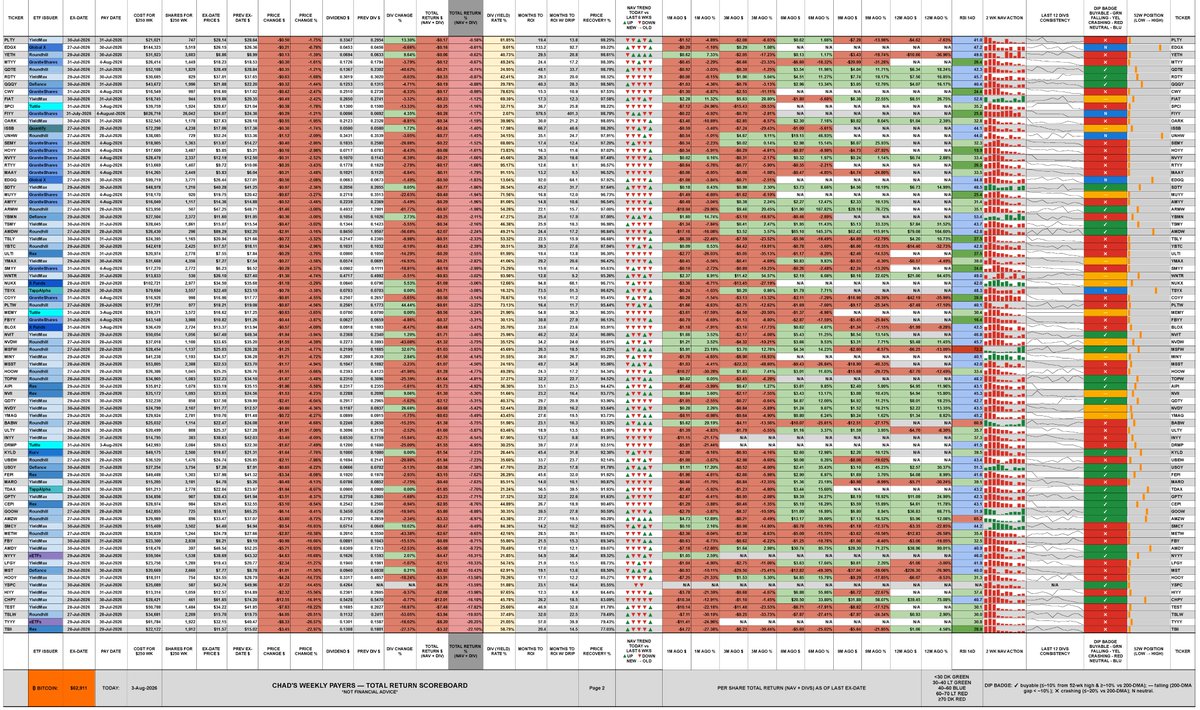 ChadInvests's tweet photo. Weekly paying funds. 2 pages. Sorted by total return %.  Social media vastly reduces the size of my very high resolution sheets, so you may need a computer monitor to view them clearly. https://t.co/JJDGtbzNaT