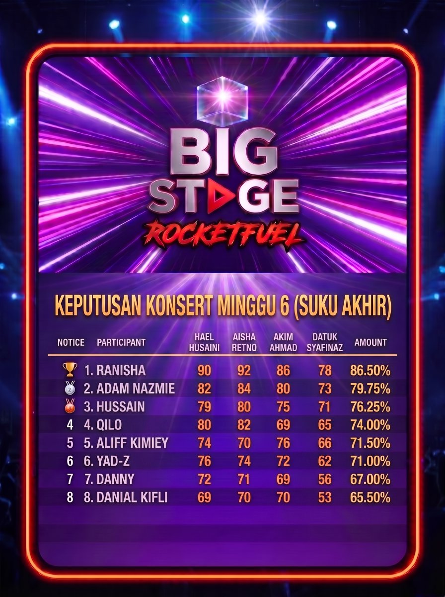 mybuzzofficial's tweet photo. #BigStageRocketfuel kini di peringkat suku akhir!

🏆 Calon juara mula kelihatan 🎶 Persaingan makin sengit ⚡ Setiap persembahan jadi penentu

Siapa pilihan anda?
👇
https://t.co/sqWY6kvWda

#BigStage2026 #AstroRia #MuzikMalaysia #RealityShowMalaysia #BuzzingMalaysia #TrendingMY https://t.co/XfdwCkDY2N