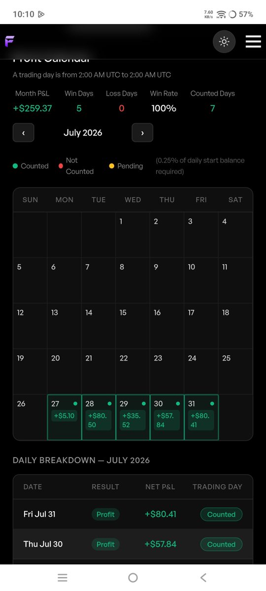 X_Mania2's tweet photo. This is my 3rd payout — and my biggest one yet. 💰🔥

Even better, it's my first payout with a 100% win rate. 📈

Huge thanks to @thefundedroom for the opportunity. 🙏

Proof that consistency, discipline, and patience always pay off. More milestones are coming. 🚀 #thefundedroom https://t.co/yzLYS8hrcc