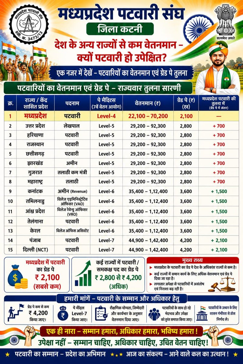 AnkitDixit45909's tweet photo. चपरासी से लेकर सभी अधिकारी के प्रमोशन हो रहे हैं पटवारी का प्रमोशन कभी क्यों नहीं होता??
@CMMadhyaPradesh 
@PMOIndia 
#MPPatwariCadreReview2026
#MPPatwariGradepay2800
#70_80_90%_काला_कानून वापस लो https://t.co/bdeMVMjIFN