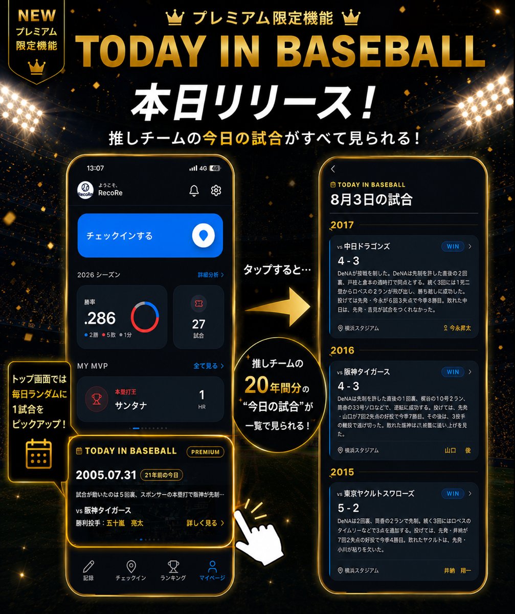 Recore_bb_log16's tweet photo. RecoRe Premiumの新機能
「TODAY IN BASEBALL」
本日リリースしました！

📅20年間の今日の試合が、今甦る。

推しチームが
5年前、10年前、20年前の”今日”、
どんな試合をしていたのか。

結果だけではなく、
試合展開や振り返り、詳細データまで楽しめます。

例えば今日「8月3日」を振り返ると…👀
🔹2007年：ロッテ・福浦選手が通算300二塁打！
🔹2017年：西武が26年ぶりの12連勝🦁🔥
🔹2017年：日本ハム・宮西投手が通算250H達成！

毎日、新しい野球の思い出に出会える。

ぜひアプリをアップデートをして
一度触ってみてください⚾️

#RecoRe #野球観戦記録アプリ