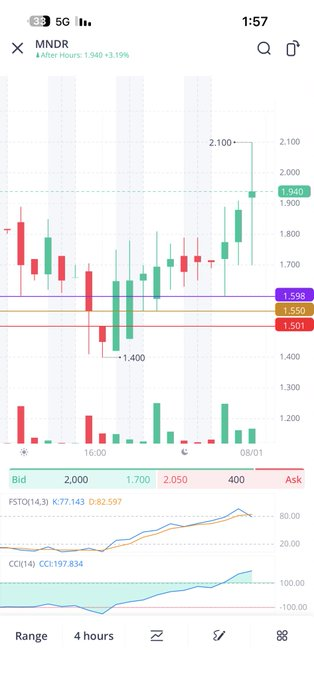 IsaacZuku's tweet photo. لو اختبر القاع 1.40 محتمل كبير يفشل 
-
جسم شمعة القاع 1.50  بدون راس
تسمى مطرقه او همر 
شمعة حمرا = صعود قصير الامد
-
جسم شعمه ساقطه قبل الهمر وتكوين القاع
1.55 > اختبرها قبل صعوده بذيل شمعتين خضرا
1.60 دعم للصعود
-
ع فريم 4 ساعات الشرح
اذا في حال هبط لاختبار الدعوم بيكون من 1.50 https://t.co/rBwSBfHbyM