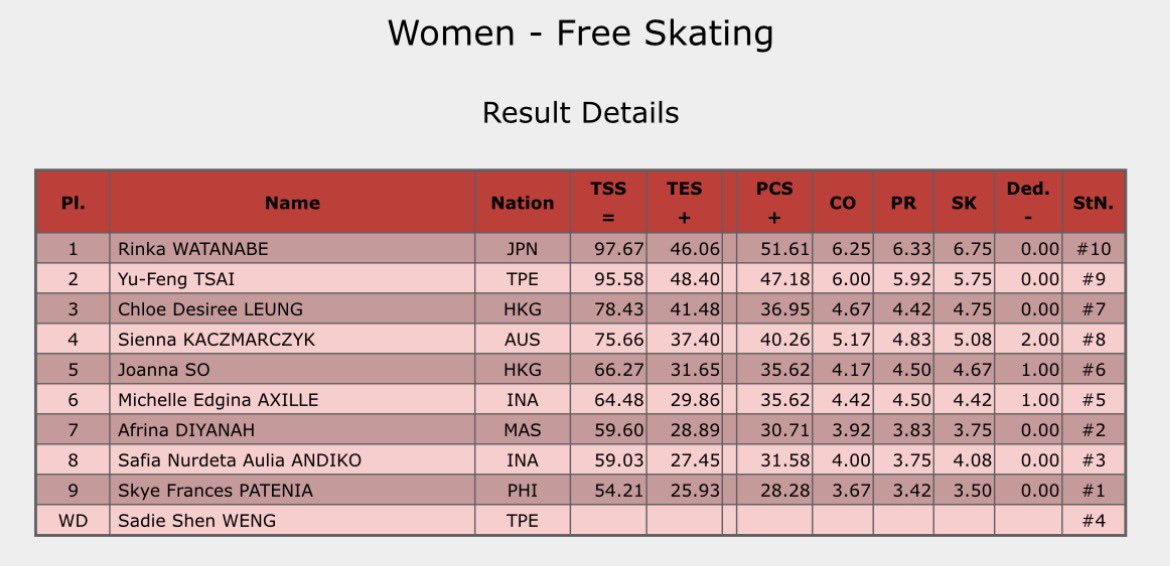 AnythingGOE's tweet photo. Asian Open Trophy - Women’s Free Skate results https://t.co/KebI5kJ6No