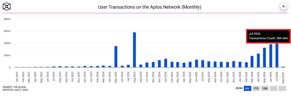 everstake_pool's tweet photo. ❗ @Aptos just had its biggest month in nearly two years!

July was the network's strongest month since August 2024, with 389.36 million transactions processed.

It shows how quickly activity on Aptos has been accelerating. Month after month, the network continues to attract more users and process more transactions.

Behind these numbers is a huge amount of work. The Aptos team has kept shipping upgrades, improving the infrastructure, and expanding the ecosystem.

Congratulations to the entire team and every community member. Your support, feedback, and belief in the network are what make milestones like this possible.