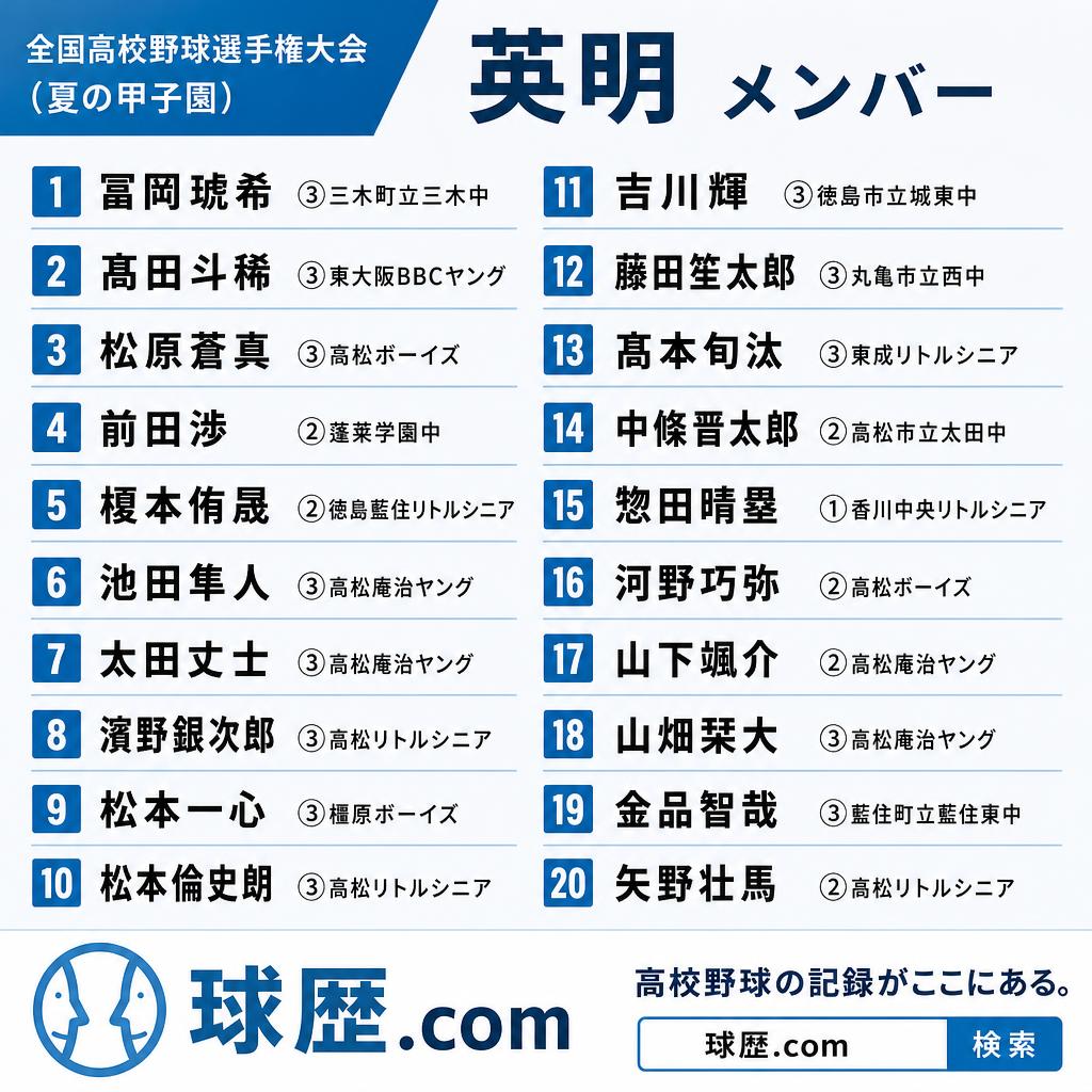 kyureki_com's tweet photo. ◆英明
全国高校野球選手権大会（夏の甲子園） メンバー
1 冨岡琥希③三木町立三木中
2 髙田斗稀③東大阪BBCヤング
3 松原蒼真③高松ボーイズ
4 前田渉②蓬莱学園中
5 榎本侑晟②徳島藍住リトルシニア
6 池田隼人③高松庵治ヤング
7 太田丈士③高松庵治ヤング
8 濱野銀次郎③高松リトルシニア
9 松本一心③橿原ボーイズ
10 松本倫史朗③高松リトルシニア
11 吉川輝③徳島市立城東中
12 藤田笙太郎③丸亀市立西中
13 髙本旬汰③東成リトルシニア
14 中條晋太郎②高松市立太田中
15 惣田晴塁①香川中央リトルシニア
16 河野巧弥②高松ボーイズ
17 山下颯介②高松庵治ヤング
18 山畑栞大③高松庵治ヤング
19 金品智哉③藍住町立藍住東中
20 矢野壮馬②高松リトルシニア
https://t.co/8rtIOogtMP