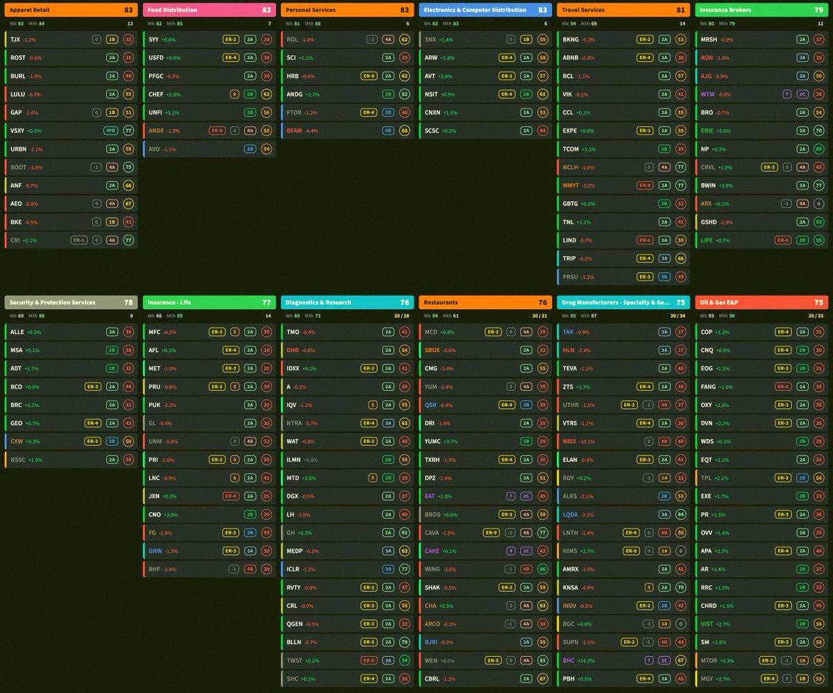 _pablomaxi's tweet photo. 📈 Top Stocks in Top Industries 📉
"Stick with the leaders in leading sectors" — William O'Neil

Here are the 24 strongest industry groups, each with:
📅 Earnings Countdown
↔️ ATR vs. SMA50
📈 Stage Analysis 📉
⚾️ Strike Zone

Industry colors show the sector. https://t.co/MbxX7e8JTw